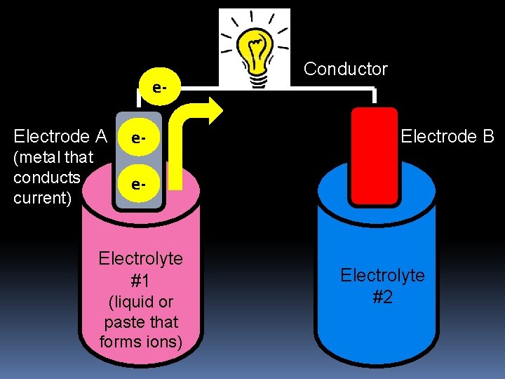 e. Electrode A (metal that conducts current) e- Conductor Electrode B e- Electrolyte #1 e. Electrode A (metal that conducts current) e- Conductor Electrode B e- Electrolyte #1
