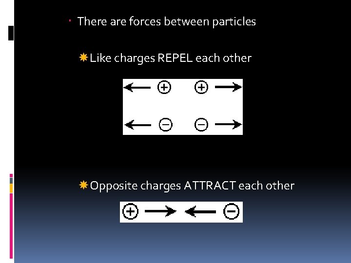 There are forces between particles Like charges REPEL each other Opposite charges ATTRACT There are forces between particles Like charges REPEL each other Opposite charges ATTRACT