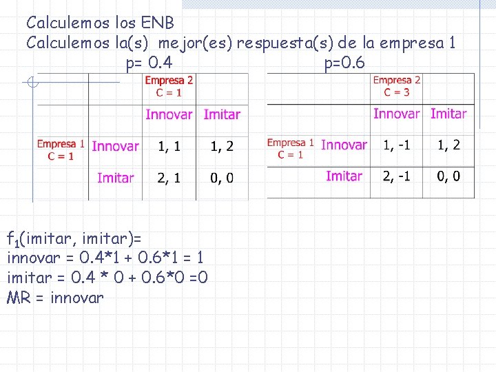 Calculemos los ENB Calculemos la(s) mejor(es) respuesta(s) de la empresa 1 p= 0. 4