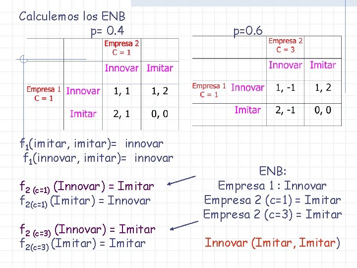 Calculemos los ENB p= 0. 4 f 1(imitar, imitar)= innovar f 1(innovar, imitar)= innovar