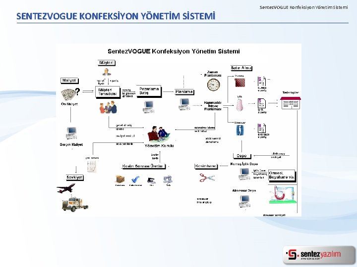 SENTEZVOGUE KONFEKSİYON YÖNETİM SİSTEMİ Sentez. VOGUE Konfeksiyon Yönetim Sistemi 