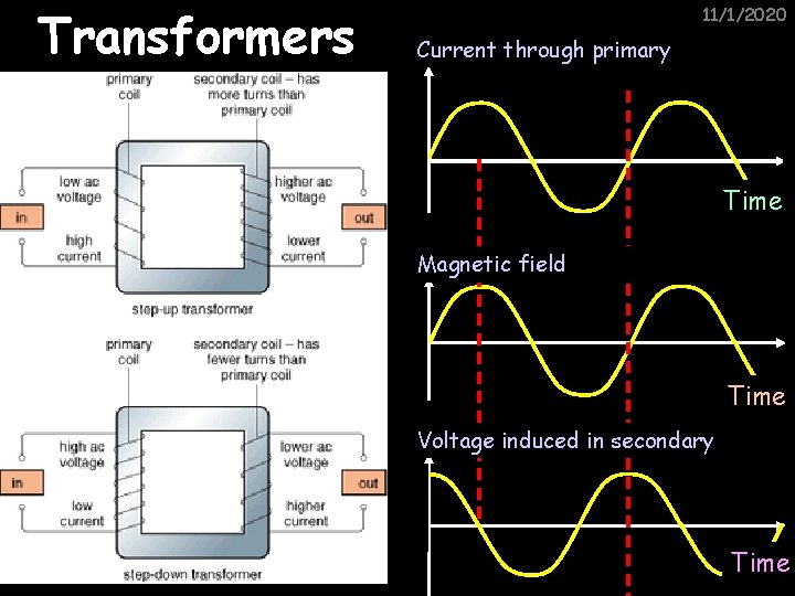 Transformers 11/1/2020 Current through primary Time Magnetic field Time Voltage induced in secondary Time