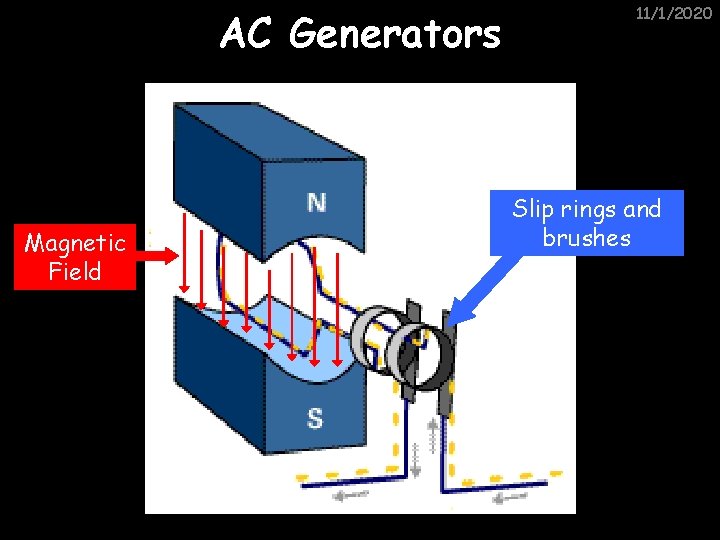 AC Generators Magnetic Field 11/1/2020 Slip rings and brushes 