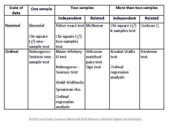 Scale of data Nominal Ordinal One sample Two samples Independent Related Binomial Fisher exact