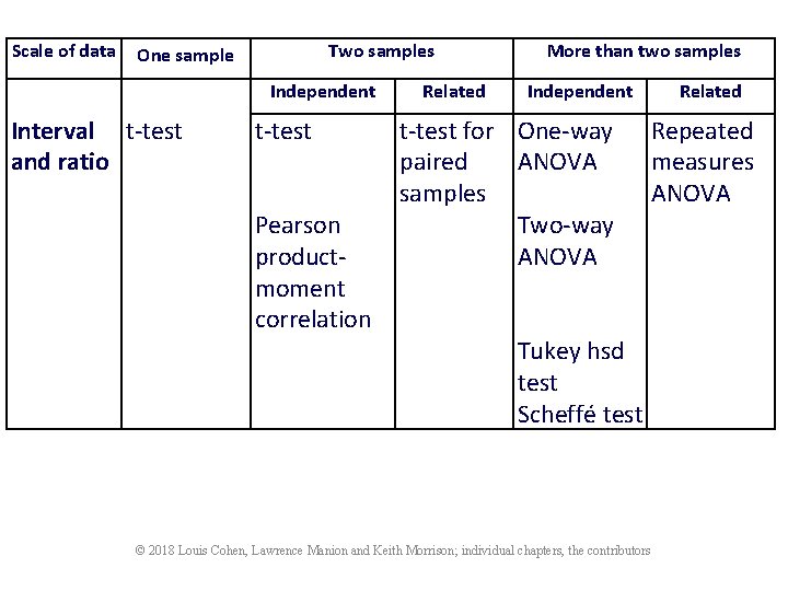 Scale of data Two samples One sample Independent Interval t-test and ratio t-test Pearson