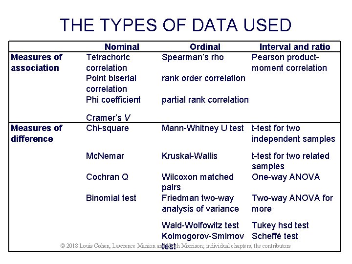 THE TYPES OF DATA USED Measures of association Measures of difference Nominal Tetrachoric correlation