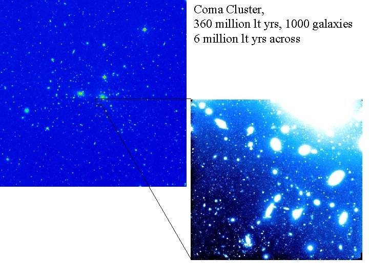 Coma Cluster, 360 million lt yrs, 1000 galaxies 6 million lt yrs across 