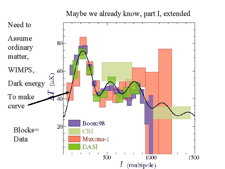 Maybe we already know, part I, extended Need to Assume ordinary matter, WIMPS, Dark