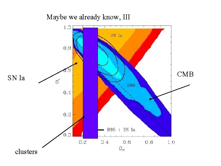 Maybe we already know, III SN Ia clusters CMB 
