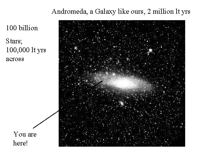 Andromeda, a Galaxy like ours, 2 million lt yrs 100 billion Stars; 100, 000