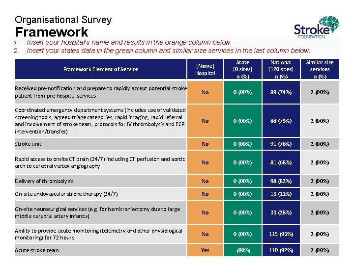 Organisational Survey Framework 1. 2. Insert your hospital’s name and results in the orange