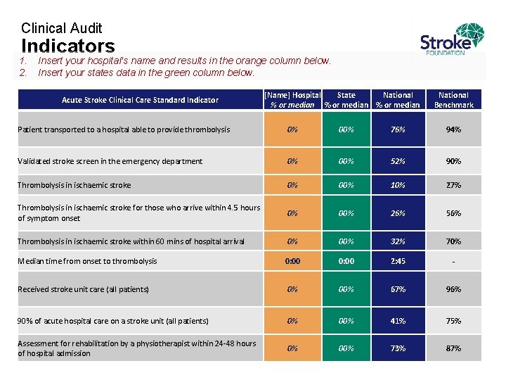 Clinical Audit Indicators 1. 2. Insert your hospital’s name and results in the orange