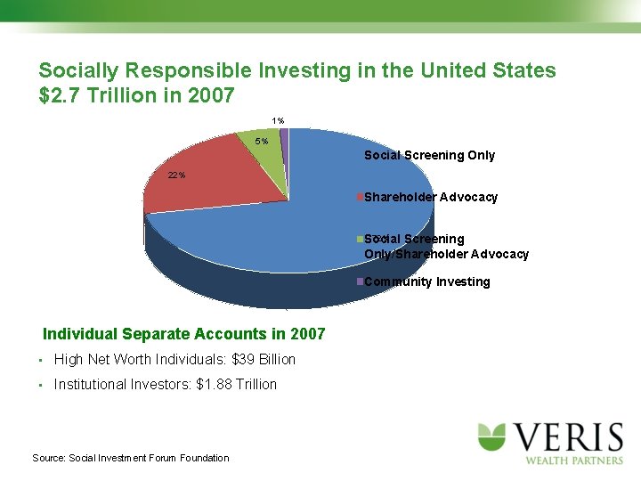Socially Responsible Investing in the United States $2. 7 Trillion in 2007 1% 5%
