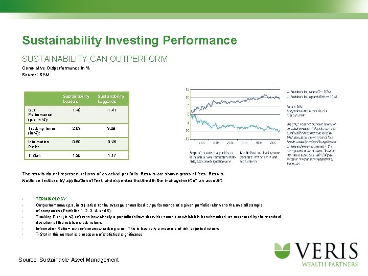 Sustainability Investing Performance SUSTAINABILITY CAN OUTPERFORM Cumulative Outperformance in % Source: SAM Sustainability Leaders