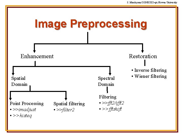 S. Mandayam/ DIP/ECE Dept. /Rowan University Image Preprocessing Restoration Enhancement Spectral Domain Spatial Domain S. Mandayam/ DIP/ECE Dept. /Rowan University Image Preprocessing Restoration Enhancement Spectral Domain Spatial Domain