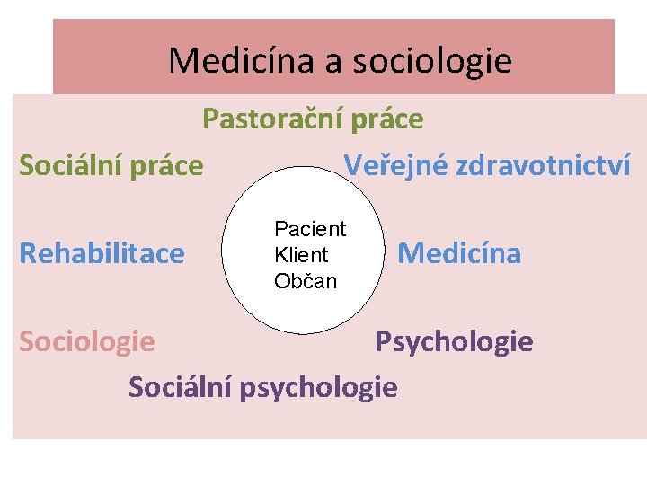  Medicína a sociologie Pastorační práce Sociální práce Veřejné zdravotnictví Pacient Klient Rehabilitace Medicína