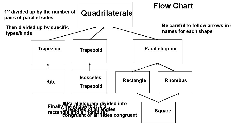 1 st divided up by the number of pairs of parallel sides Flow Chart