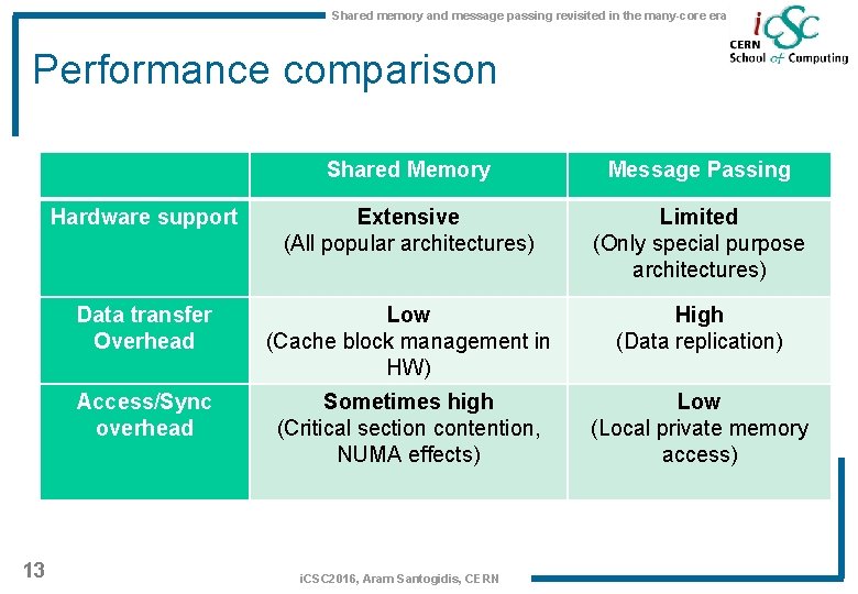 Shared memory and message passing revisited in the many-core era Performance comparison 13 Shared