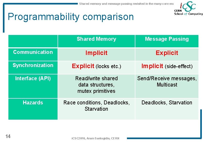 Shared memory and message passing revisited in the many-core era Programmability comparison 14 Shared