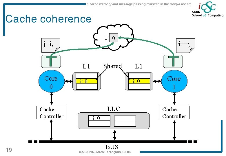 Shared memory and message passing revisited in the many-core era Cache coherence i: 0