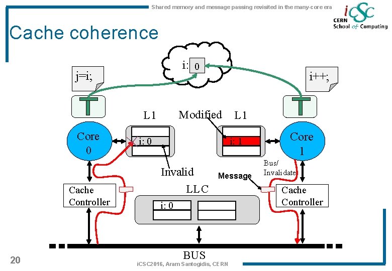 Shared memory and message passing revisited in the many-core era Cache coherence i: 0