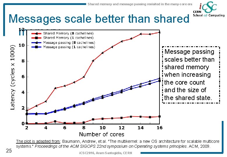 Shared memory and message passing revisited in the many-core era Messages scale better than