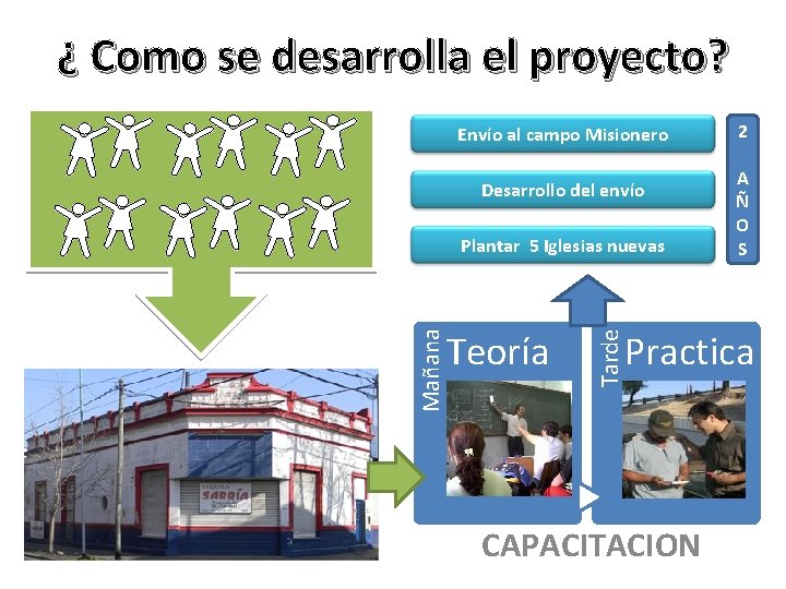 ¿ Como se desarrolla el proyecto? Envío al campo Misionero Desarrollo del envío Teoría