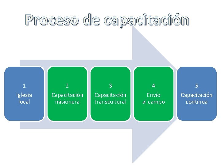 Proceso de capacitación 1 Iglesia local 2 Capacitación misionera 3 Capacitación transcultural 4 5