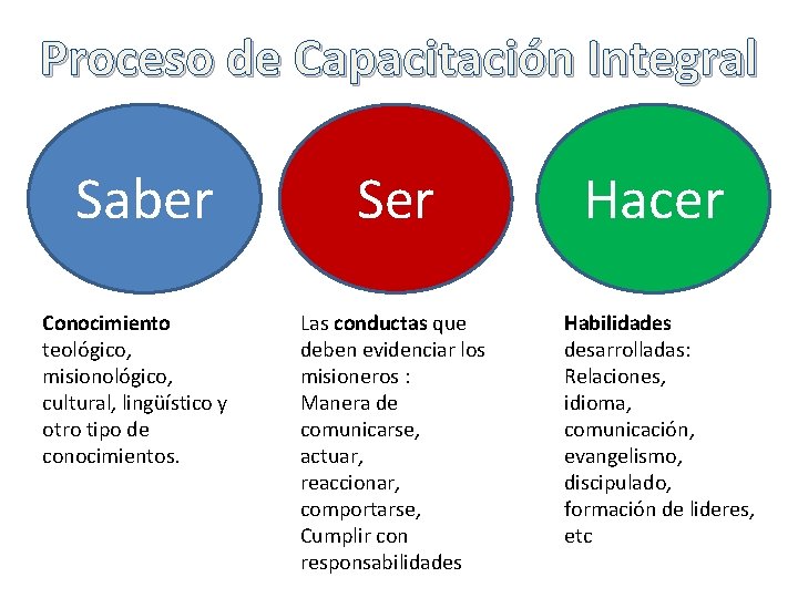 Proceso de Capacitación Integral Saber Conocimiento teológico, misionológico, cultural, lingüístico y otro tipo de