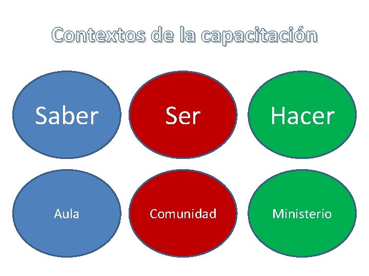 Contextos de la capacitación Saber Ser Hacer Aula Comunidad Ministerio 