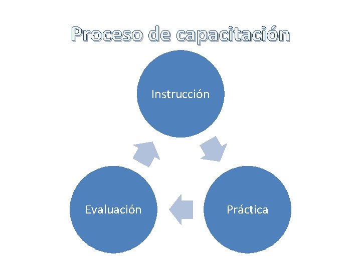 Proceso de capacitación Instrucción Evaluación Práctica 