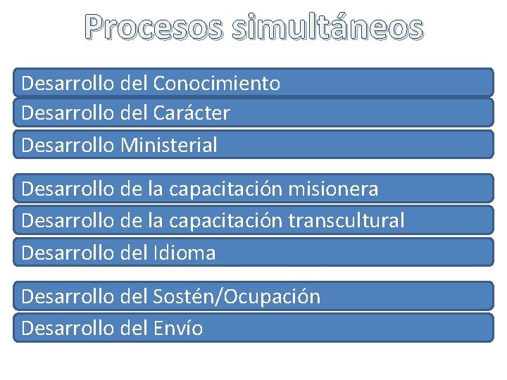 Procesos simultáneos Desarrollo del Conocimiento Desarrollo del Carácter Desarrollo Ministerial Desarrollo de la capacitación