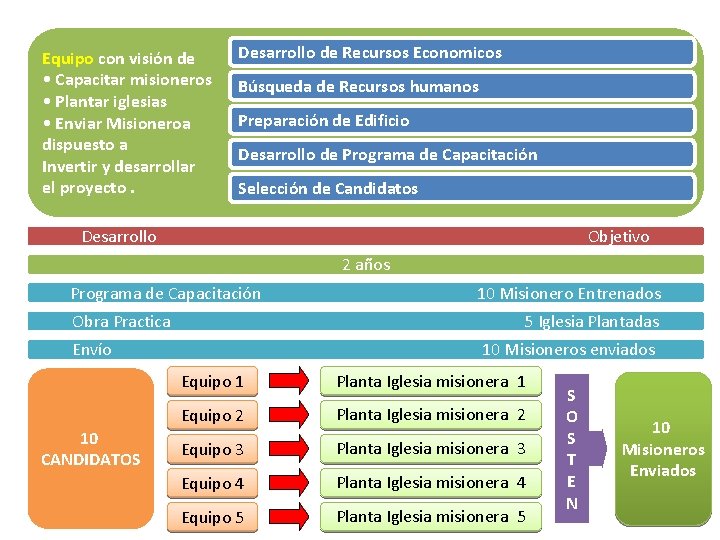 Equipo con visión de • Capacitar misioneros • Plantar iglesias • Enviar Misioneroa dispuesto