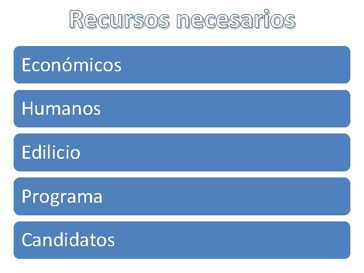 Recursos necesarios Económicos Humanos Edilicio Programa Candidatos 
