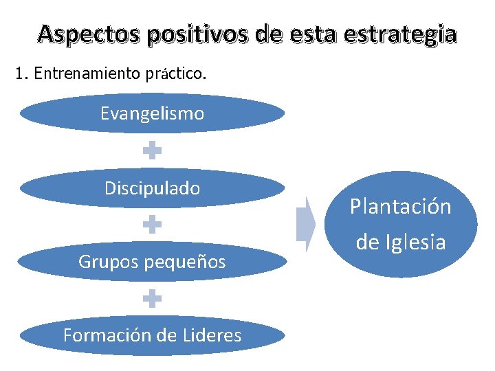 Aspectos positivos de esta estrategia 1. Entrenamiento práctico. Evangelismo Discipulado Grupos pequeños Formación de