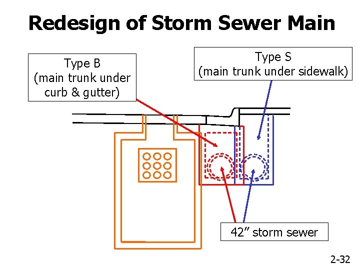 Redesign of Storm Sewer Main Type B (main trunk under curb & gutter) Type