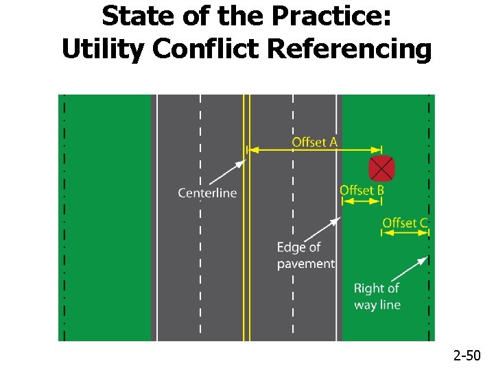 State of the Practice: Utility Conflict Referencing 2 -50 