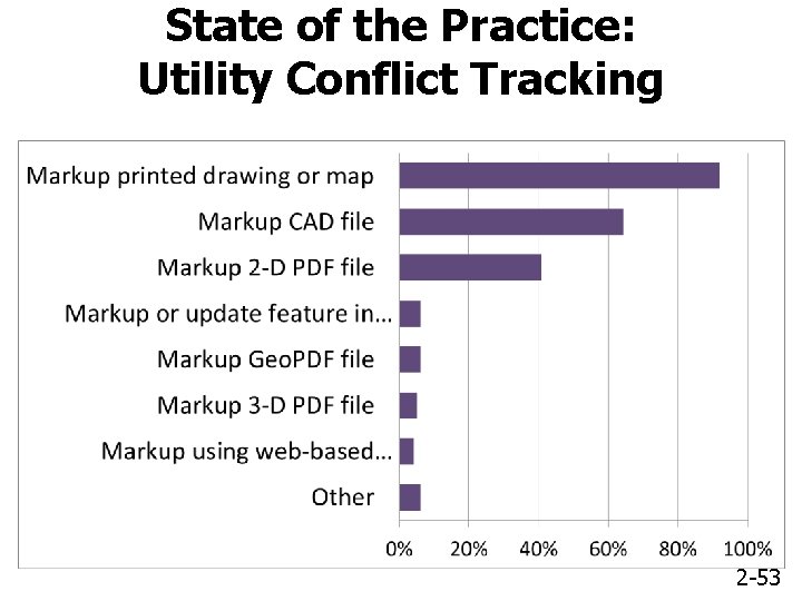 State of the Practice: Utility Conflict Tracking 2 -53 