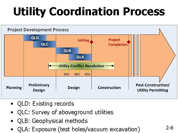 Utility Coordination Process • • QLD: Existing records QLC: Survey of aboveground utilities QLB: