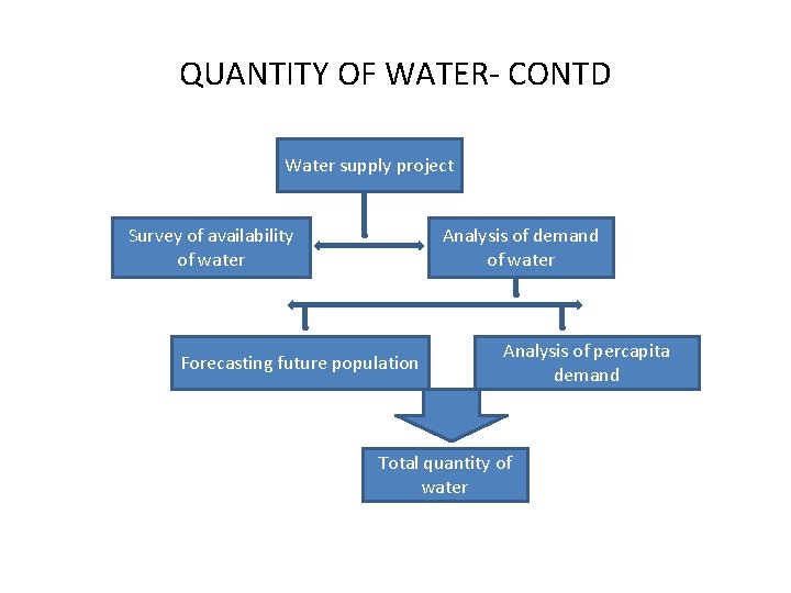 QUANTITY OF WATER- CONTD Water supply project Survey of availability of water Analysis of