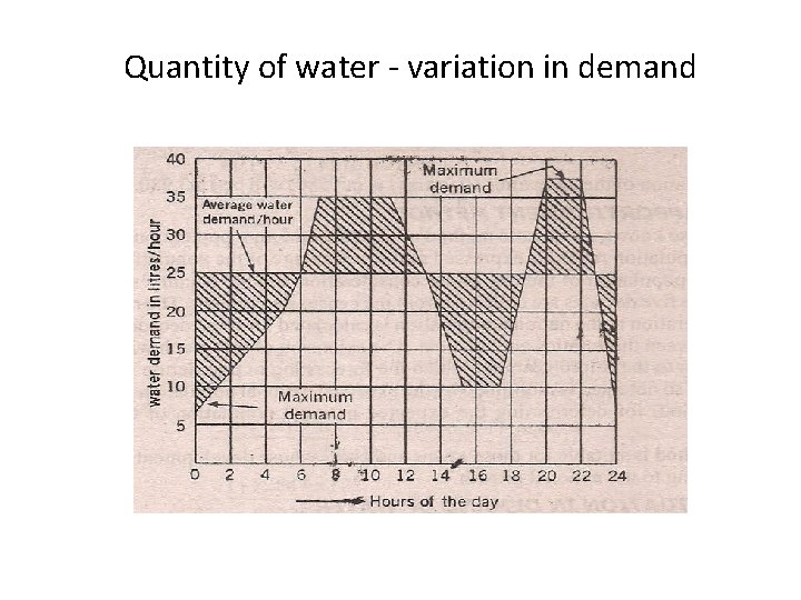 Quantity of water - variation in demand 