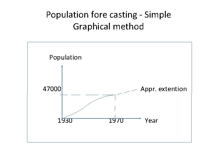 Population fore casting - Simple Graphical method Population 47000 Appr. extention 1930 1970 Year