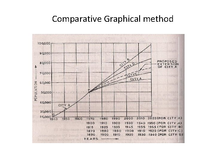 Comparative Graphical method 