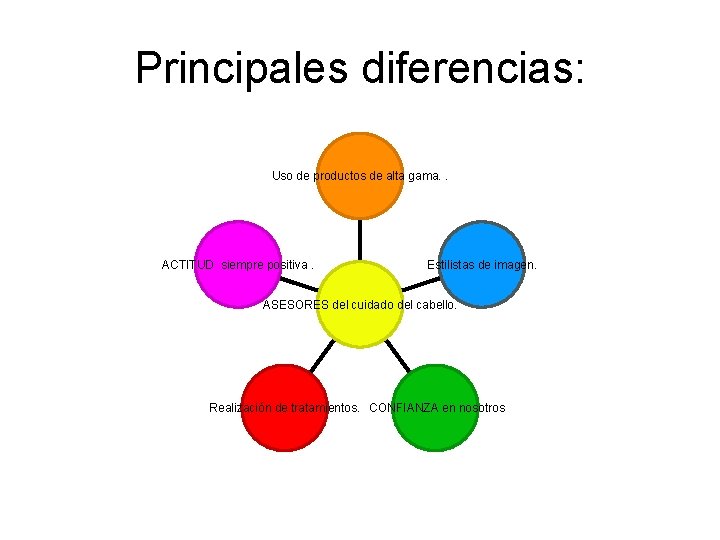 Principales diferencias: Uso de productos de alta gama. . ACTITUD siempre positiva. Estilistas de