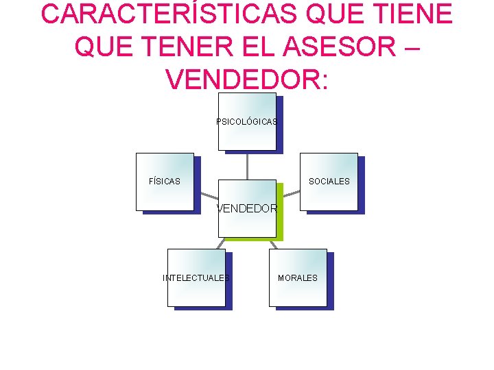 CARACTERÍSTICAS QUE TIENE QUE TENER EL ASESOR – VENDEDOR: PSICOLÓGICAS FÍSICAS SOCIALES VENDEDOR INTELECTUALES