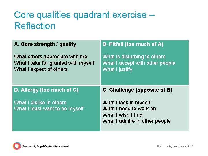 Core qualities quadrant exercise – Reflection A. Core strength / quality B. Pitfall (too Core qualities quadrant exercise – Reflection A. Core strength / quality B. Pitfall (too