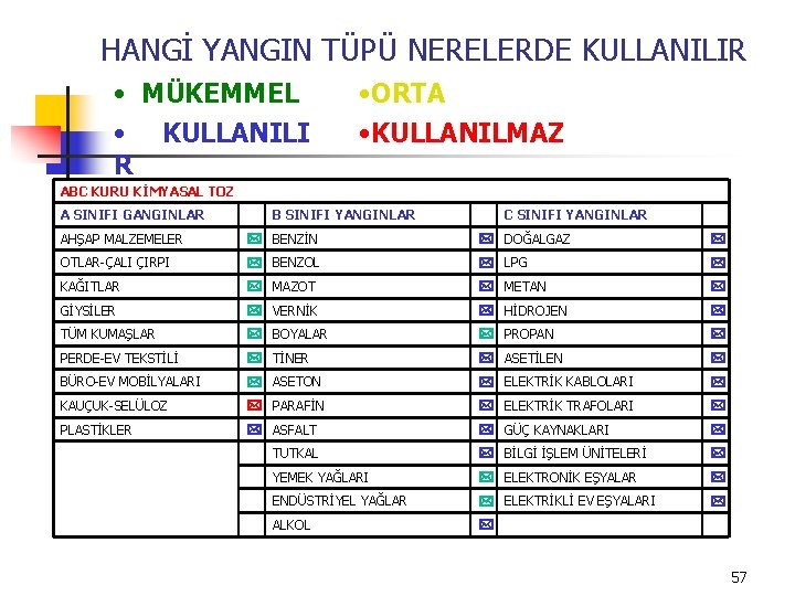 HANGİ YANGIN TÜPÜ NERELERDE KULLANILIR • MÜKEMMEL • KULLANILI R • ORTA • KULLANILMAZ