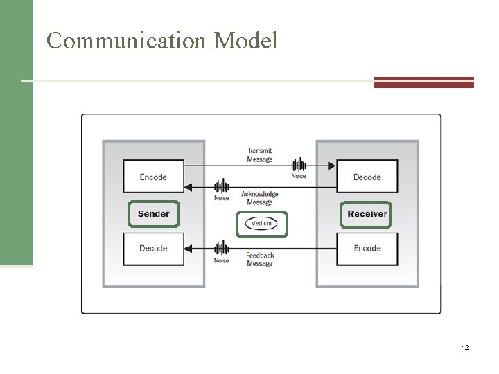 Communication Model 12 