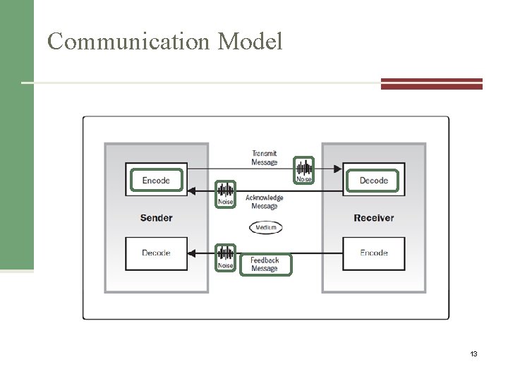 Communication Model 13 