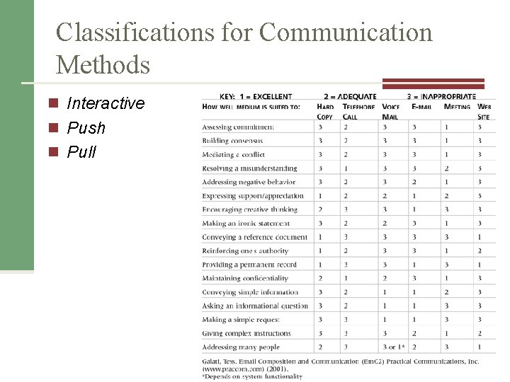 Classifications for Communication Methods n Interactive n Push n Pull 17 